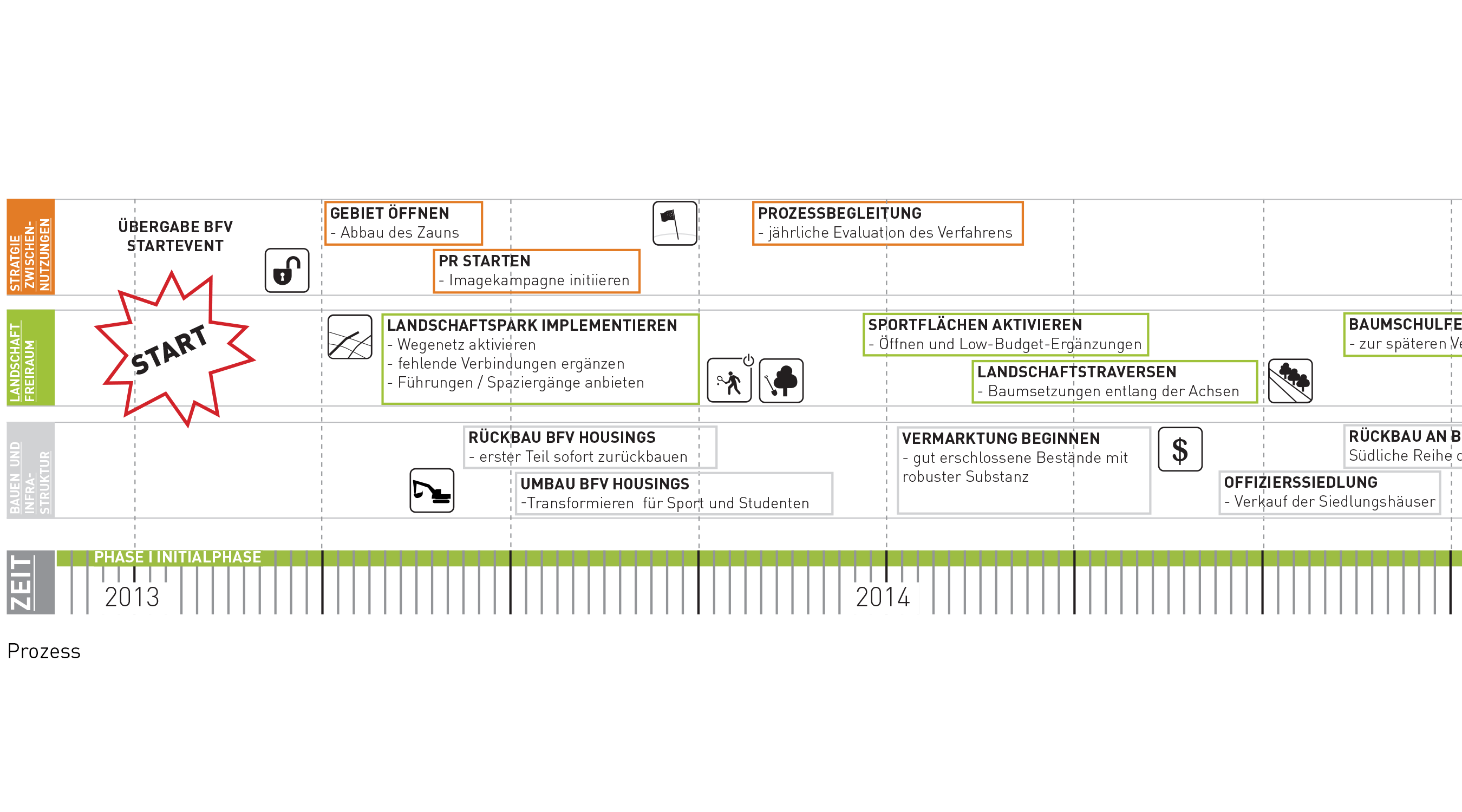Benjamin-Franklin-Village Mannheim Prozessdiagramm